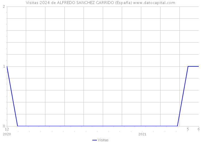 Visitas 2024 de ALFREDO SANCHEZ GARRIDO (España) 