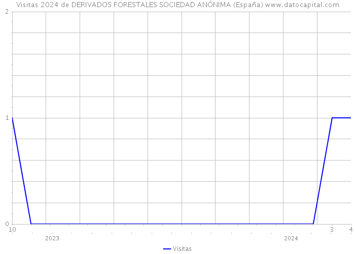 Visitas 2024 de DERIVADOS FORESTALES SOCIEDAD ANÓNIMA (España) 