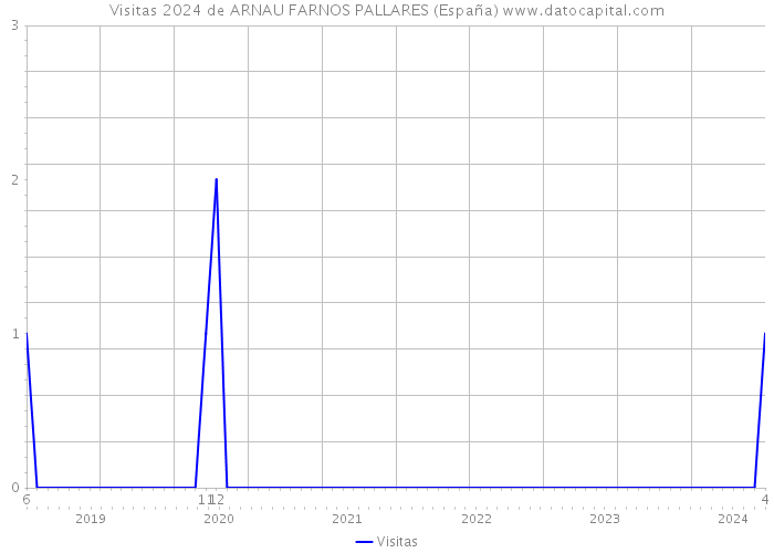 Visitas 2024 de ARNAU FARNOS PALLARES (España) 