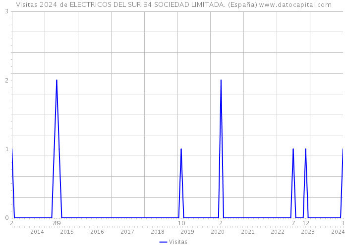 Visitas 2024 de ELECTRICOS DEL SUR 94 SOCIEDAD LIMITADA. (España) 