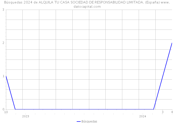 Búsquedas 2024 de ALQUILA TU CASA SOCIEDAD DE RESPONSABILIDAD LIMITADA. (España) 