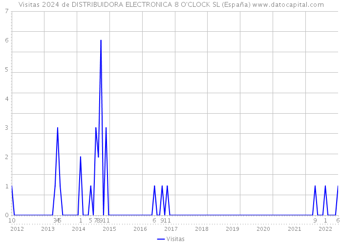 Visitas 2024 de DISTRIBUIDORA ELECTRONICA 8 O'CLOCK SL (España) 