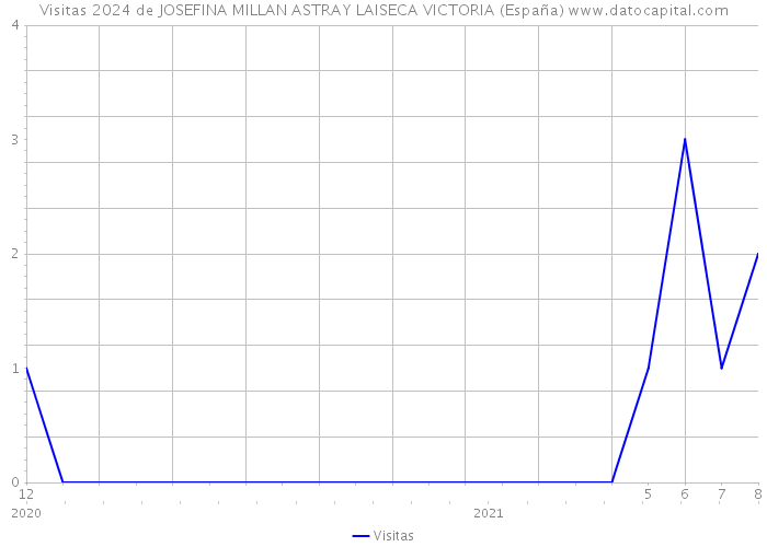 Visitas 2024 de JOSEFINA MILLAN ASTRAY LAISECA VICTORIA (España) 