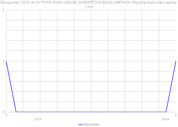 Búsquedas 2024 de ACTIVOS RURA-LES DEL SURESTE SOCIEDAD LIMITADA (España) 