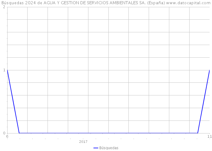 Búsquedas 2024 de AGUA Y GESTION DE SERVICIOS AMBIENTALES SA. (España) 