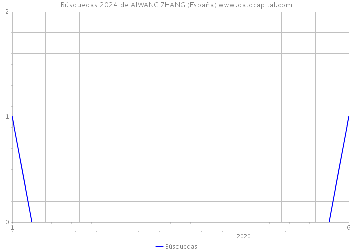 Búsquedas 2024 de AIWANG ZHANG (España) 