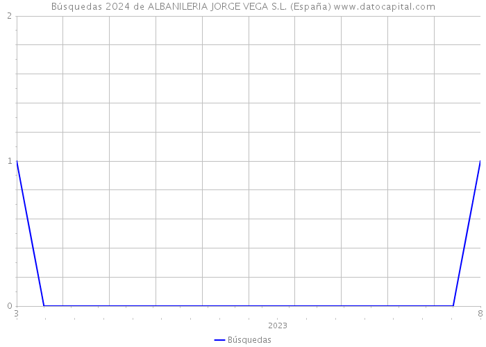 Búsquedas 2024 de ALBANILERIA JORGE VEGA S.L. (España) 