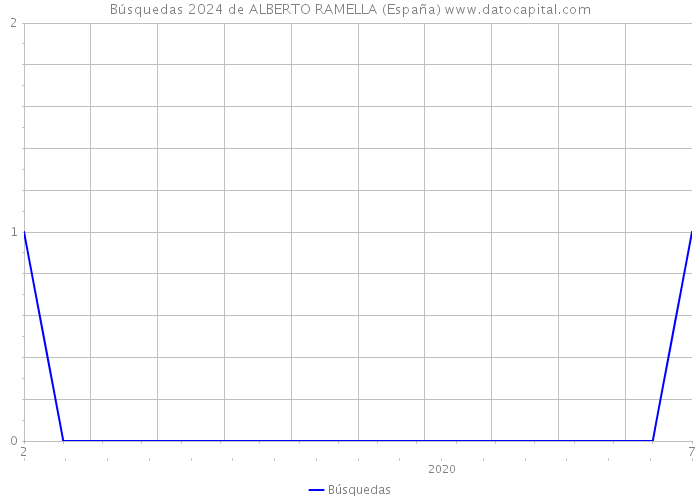 Búsquedas 2024 de ALBERTO RAMELLA (España) 