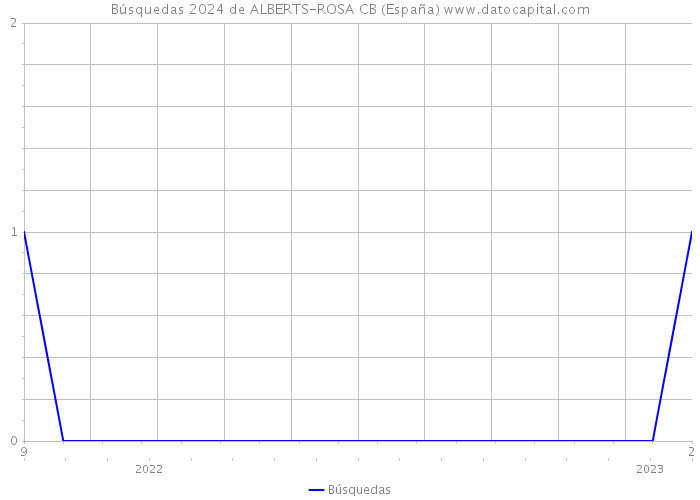 Búsquedas 2024 de ALBERTS-ROSA CB (España) 