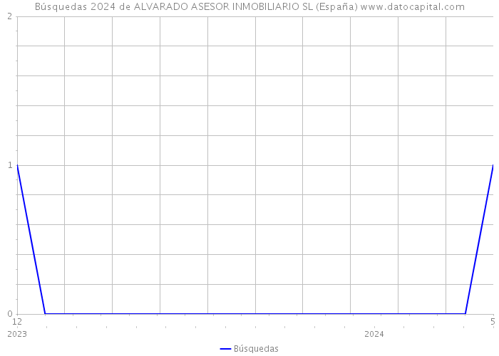 Búsquedas 2024 de ALVARADO ASESOR INMOBILIARIO SL (España) 