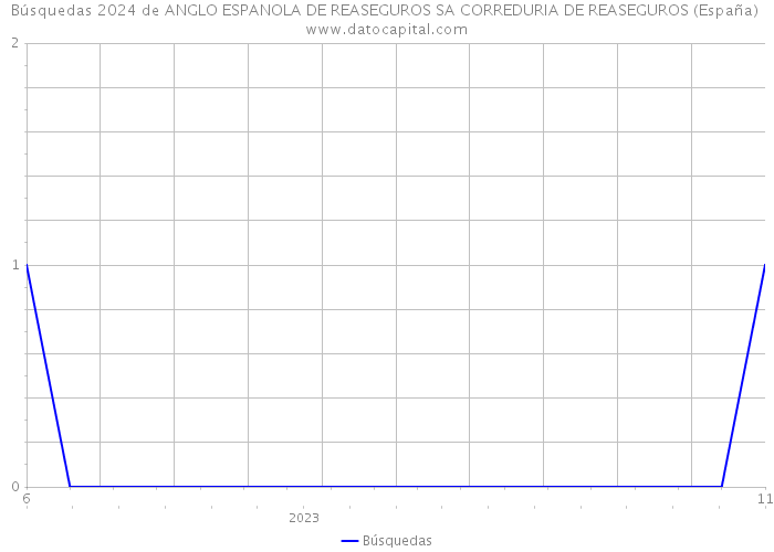 Búsquedas 2024 de ANGLO ESPANOLA DE REASEGUROS SA CORREDURIA DE REASEGUROS (España) 
