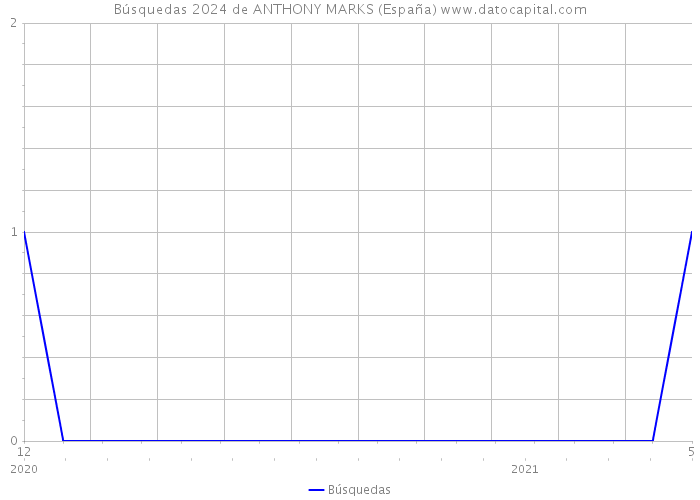 Búsquedas 2024 de ANTHONY MARKS (España) 