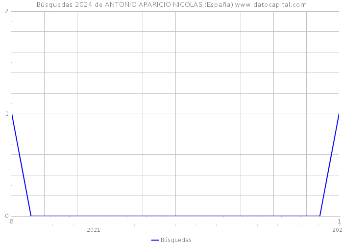 Búsquedas 2024 de ANTONIO APARICIO NICOLAS (España) 