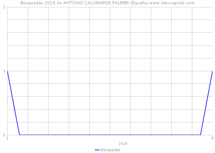 Búsquedas 2024 de ANTONIO CALOMARDE PALMER (España) 