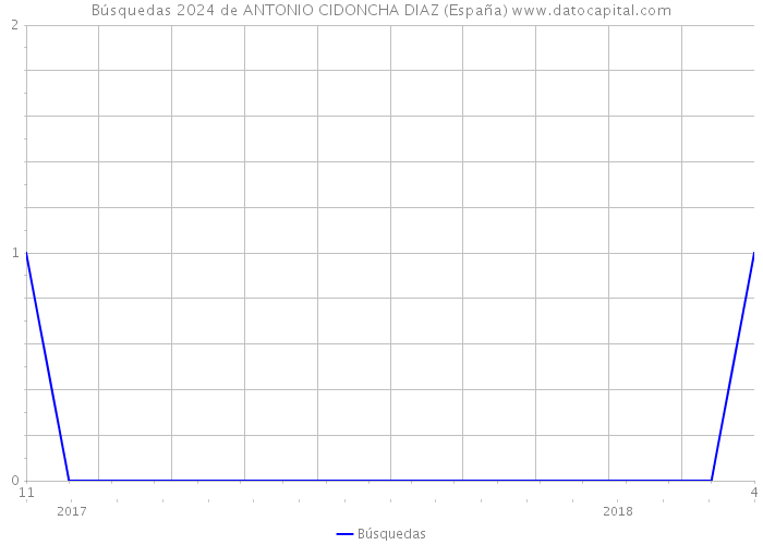 Búsquedas 2024 de ANTONIO CIDONCHA DIAZ (España) 