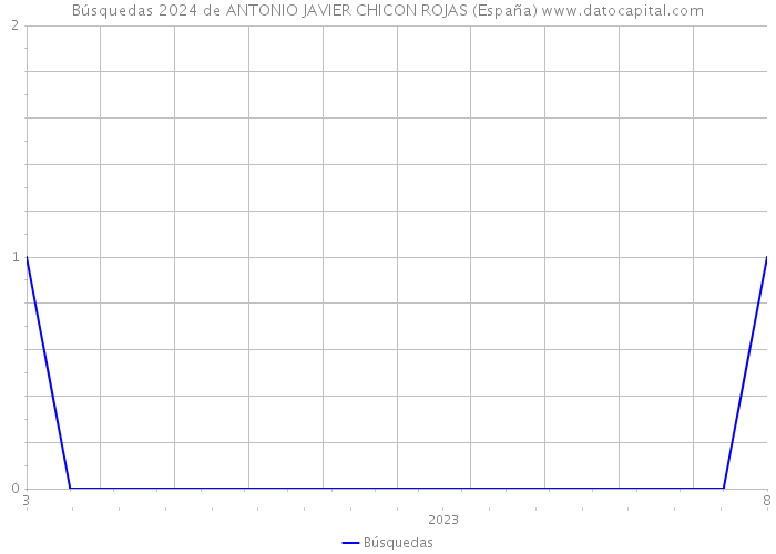Búsquedas 2024 de ANTONIO JAVIER CHICON ROJAS (España) 