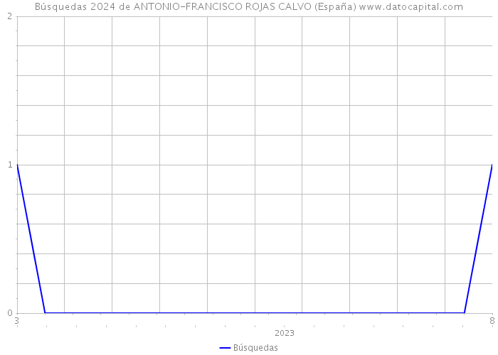 Búsquedas 2024 de ANTONIO-FRANCISCO ROJAS CALVO (España) 