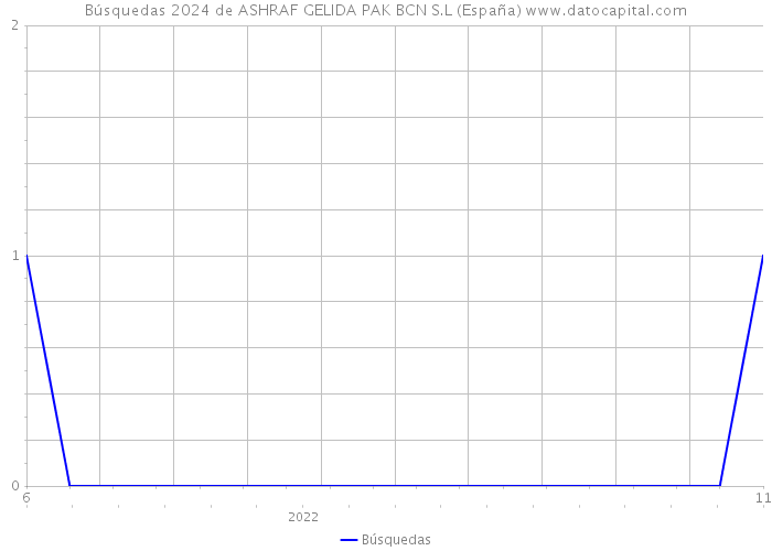 Búsquedas 2024 de ASHRAF GELIDA PAK BCN S.L (España) 