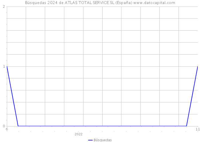 Búsquedas 2024 de ATLAS TOTAL SERVICE SL (España) 