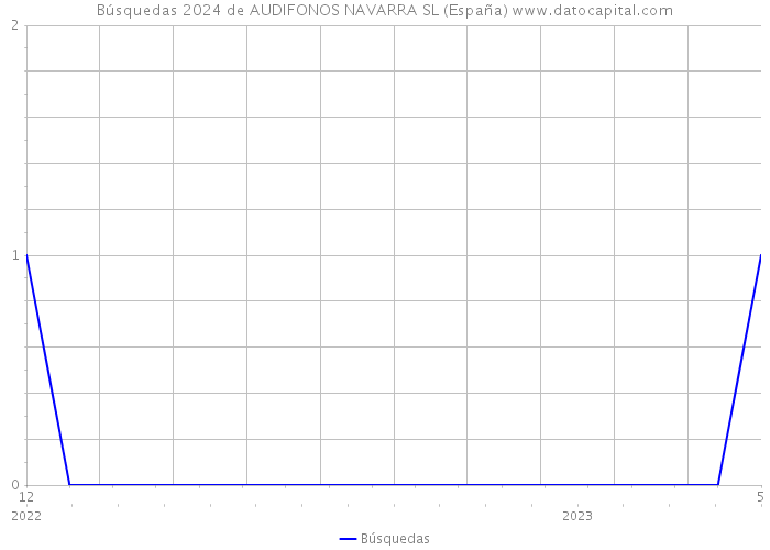 Búsquedas 2024 de AUDIFONOS NAVARRA SL (España) 