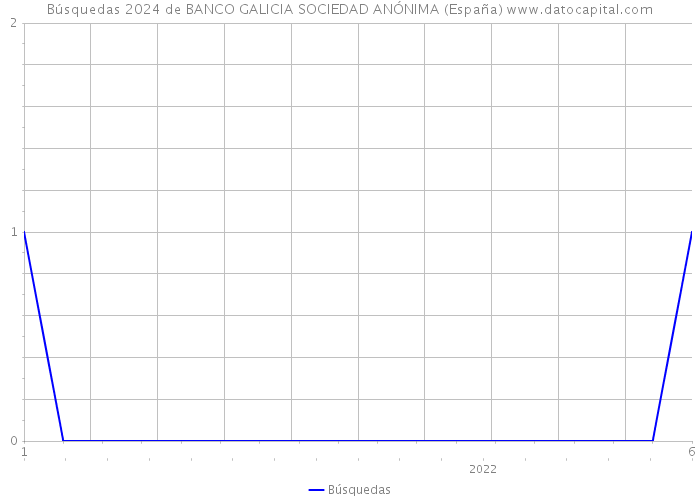 Búsquedas 2024 de BANCO GALICIA SOCIEDAD ANÓNIMA (España) 