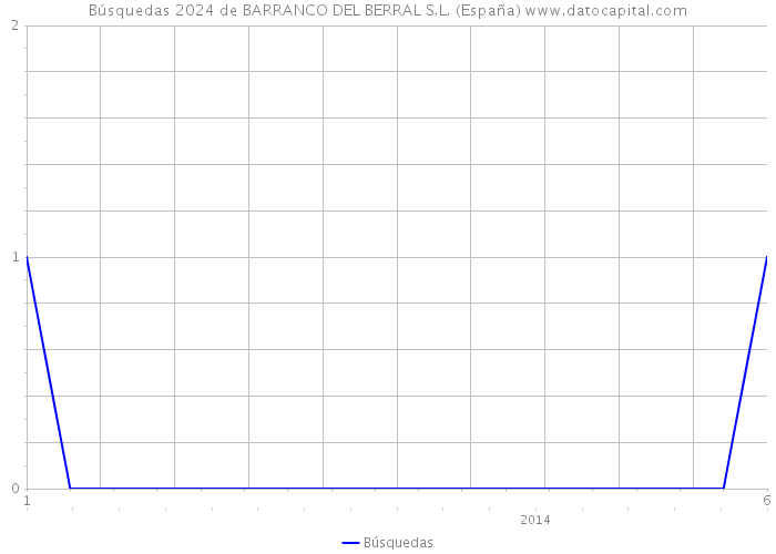 Búsquedas 2024 de BARRANCO DEL BERRAL S.L. (España) 