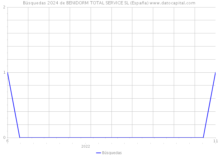Búsquedas 2024 de BENIDORM TOTAL SERVICE SL (España) 