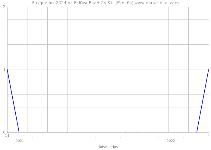 Búsquedas 2024 de Belfast Food Co S.L. (España) 