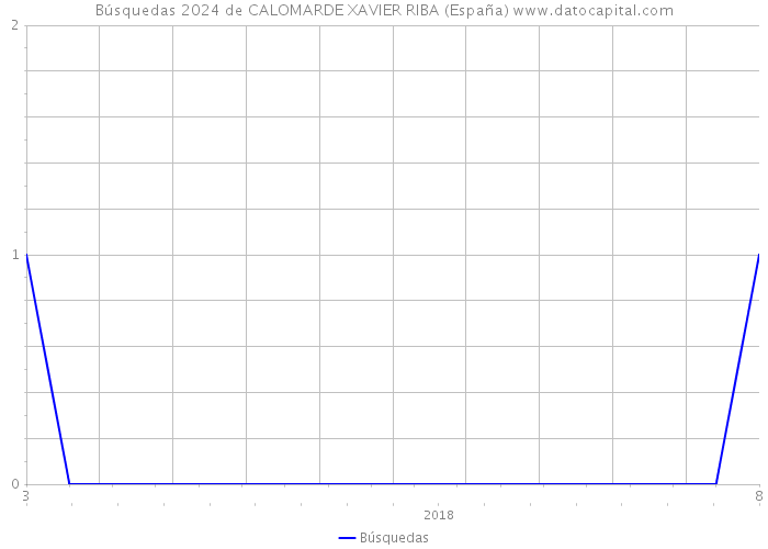 Búsquedas 2024 de CALOMARDE XAVIER RIBA (España) 