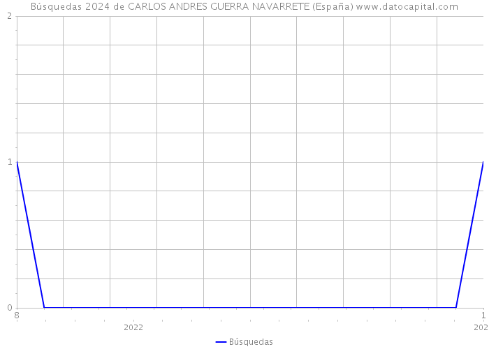 Búsquedas 2024 de CARLOS ANDRES GUERRA NAVARRETE (España) 
