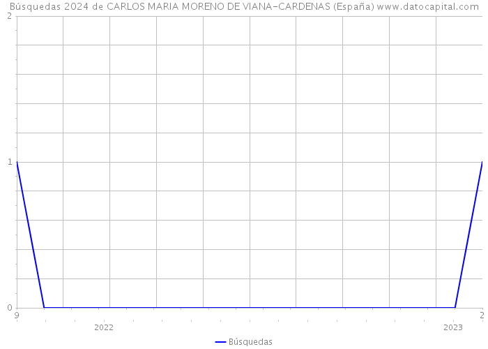 Búsquedas 2024 de CARLOS MARIA MORENO DE VIANA-CARDENAS (España) 
