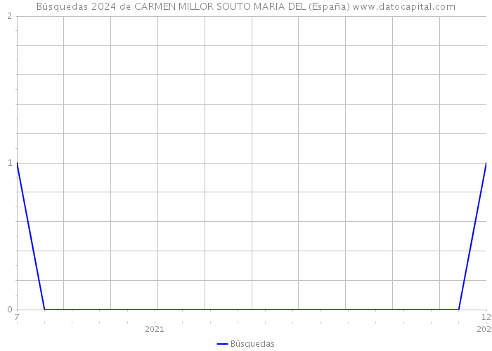 Búsquedas 2024 de CARMEN MILLOR SOUTO MARIA DEL (España) 