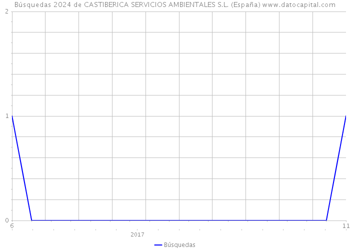 Búsquedas 2024 de CASTIBERICA SERVICIOS AMBIENTALES S.L. (España) 