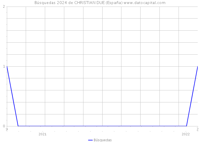 Búsquedas 2024 de CHRISTIAN DUE (España) 