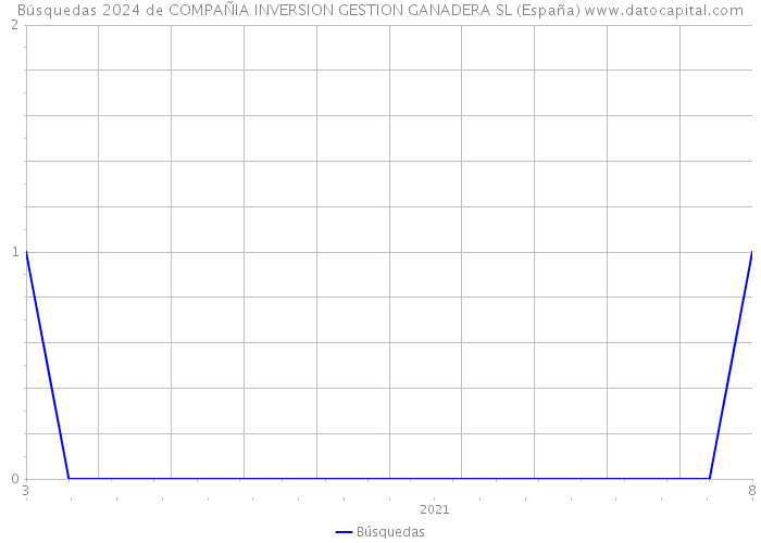 Búsquedas 2024 de COMPAÑIA INVERSION GESTION GANADERA SL (España) 