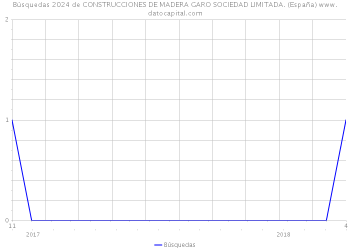 Búsquedas 2024 de CONSTRUCCIONES DE MADERA GARO SOCIEDAD LIMITADA. (España) 