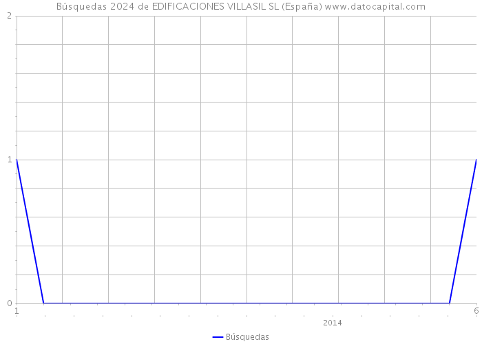 Búsquedas 2024 de EDIFICACIONES VILLASIL SL (España) 