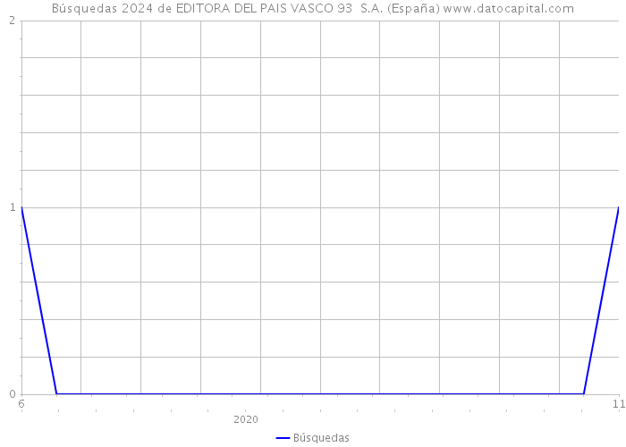 Búsquedas 2024 de EDITORA DEL PAIS VASCO 93 S.A. (España) 