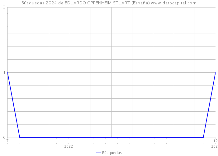 Búsquedas 2024 de EDUARDO OPPENHEIM STUART (España) 