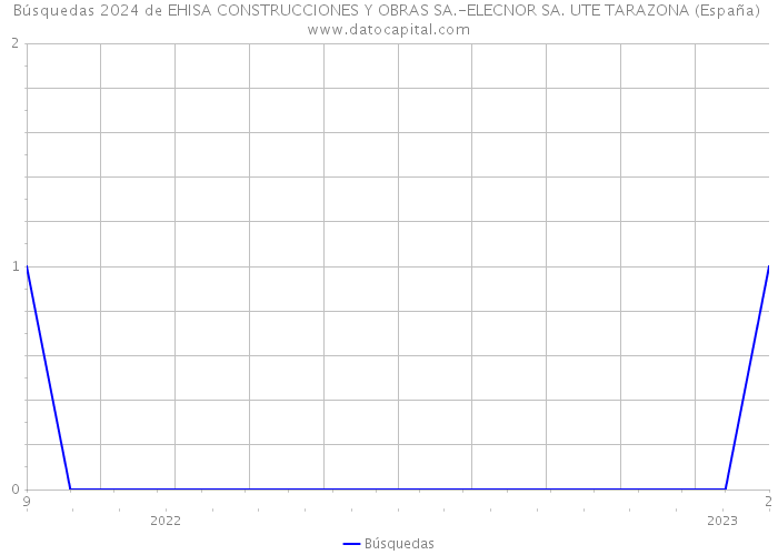 Búsquedas 2024 de EHISA CONSTRUCCIONES Y OBRAS SA.-ELECNOR SA. UTE TARAZONA (España) 