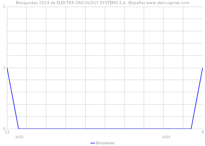 Búsquedas 2024 de ELEKTRA ONCOLOGY SYSTEMS S.A. (España) 