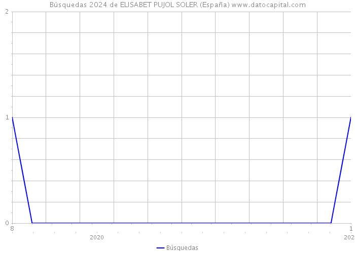 Búsquedas 2024 de ELISABET PUJOL SOLER (España) 
