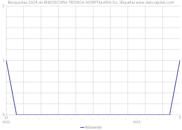 Búsquedas 2024 de ENDOSCOPIA TECNICA HOSPITALARIA S.L. (España) 