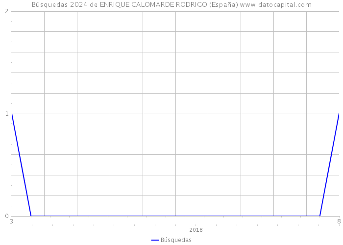 Búsquedas 2024 de ENRIQUE CALOMARDE RODRIGO (España) 