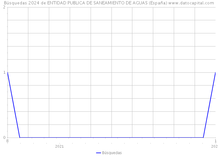 Búsquedas 2024 de ENTIDAD PUBLICA DE SANEAMIENTO DE AGUAS (España) 