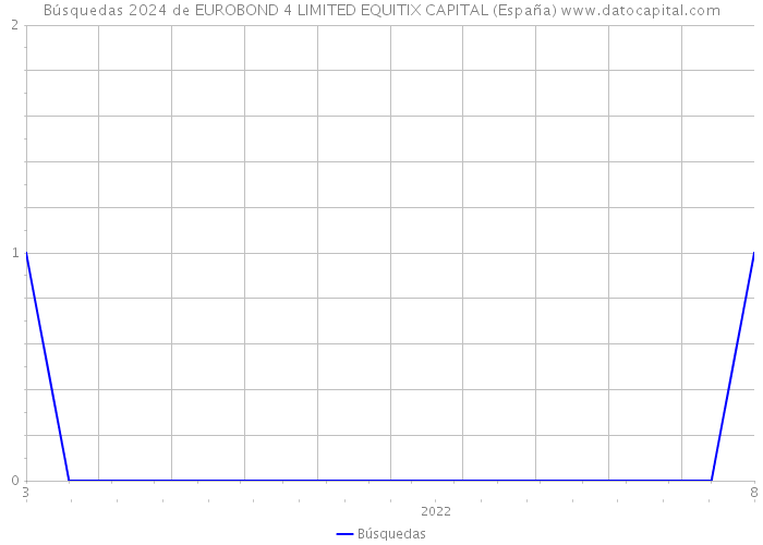 Búsquedas 2024 de EUROBOND 4 LIMITED EQUITIX CAPITAL (España) 