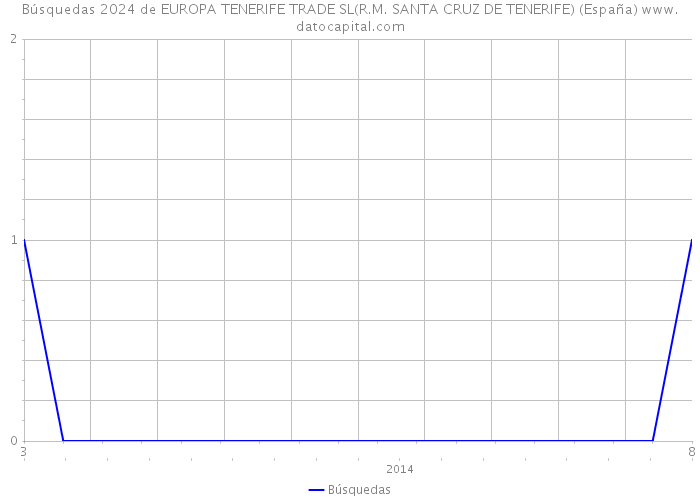 Búsquedas 2024 de EUROPA TENERIFE TRADE SL(R.M. SANTA CRUZ DE TENERIFE) (España) 