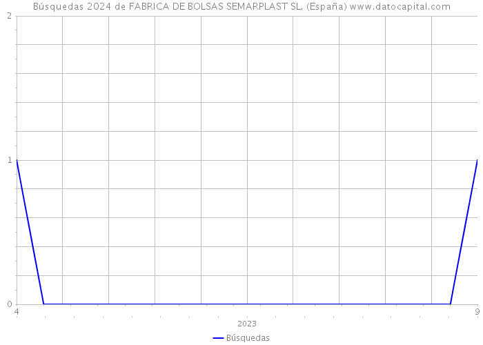 Búsquedas 2024 de FABRICA DE BOLSAS SEMARPLAST SL. (España) 