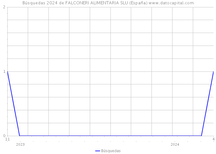 Búsquedas 2024 de FALCONERI ALIMENTARIA SLU (España) 