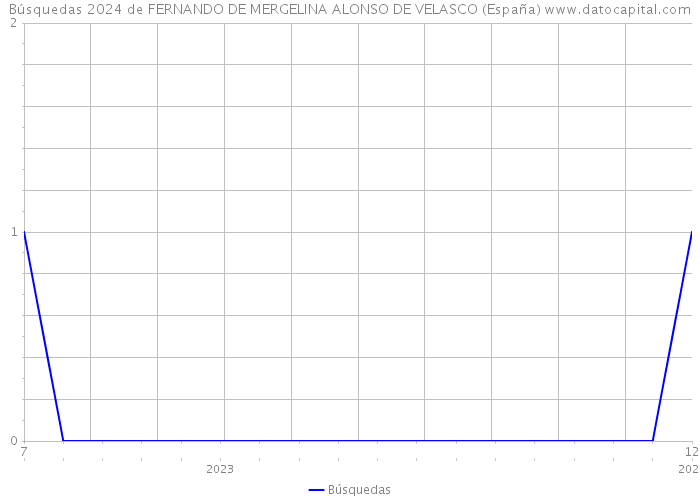 Búsquedas 2024 de FERNANDO DE MERGELINA ALONSO DE VELASCO (España) 